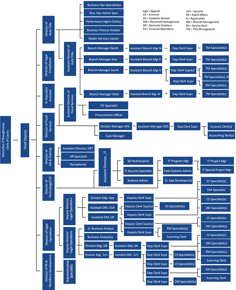 Franklin County Clerk of Courts Organizational Chart Franklin County Clerk of Courts Organizational Chart